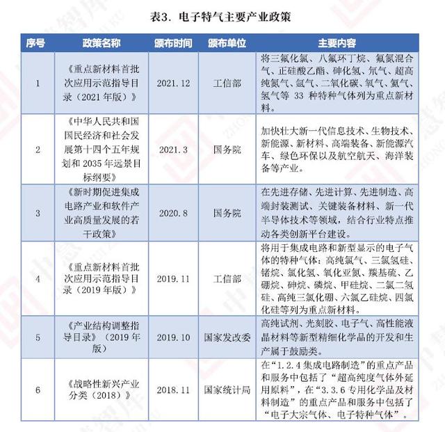 “十四五”期間，電子特氣行業(yè)繼續(xù)迎來政策利好(圖2)