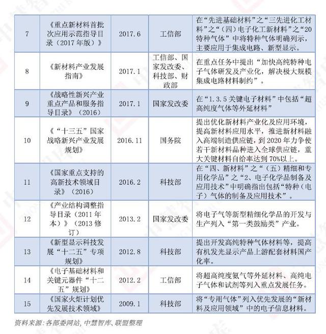 “十四五”期間，電子特氣行業(yè)繼續(xù)迎來政策利好(圖3)